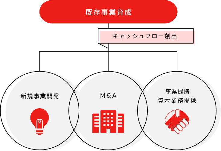 既存事業育成-キャッシュフロー創出-新規事業開発・M&A・事業提携／資本業務提携